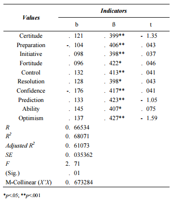 Logistic regression analysis between prototypical values of avoidant personality disorder and the group of cases