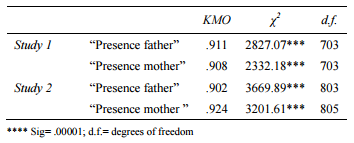 Kaiser and Bartlett's sphericity test indexes