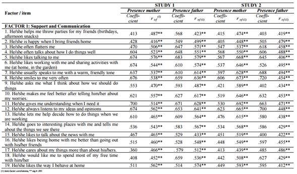 Factorial saturations and item-factor correlations