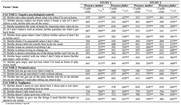 Factorial saturations and item-factor correlations