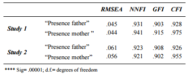 Fit indexes of the confirmatory factor analyses in both studies