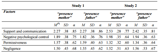 Means, typical deviations, and reliability values of the factors