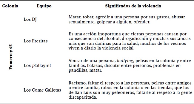 Significado de la violencia para los j&oacute;venes