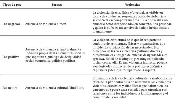 Algunas formas de abordar el concepto de paz