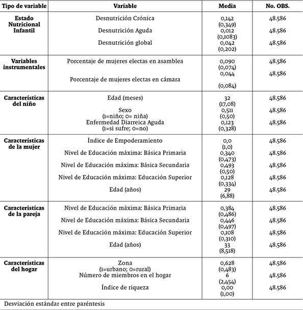 Estadísticas descriptivas agrupadas