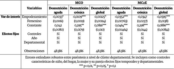 Efecto del empoderamiento femenino sobre la desnutrición aguda, desnutrición crónica y desnutrición global