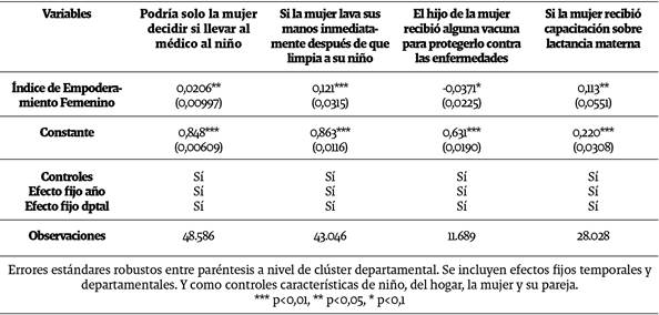 Efecto del empoderamiento femenino sobre prácticas de cuidado infantil
