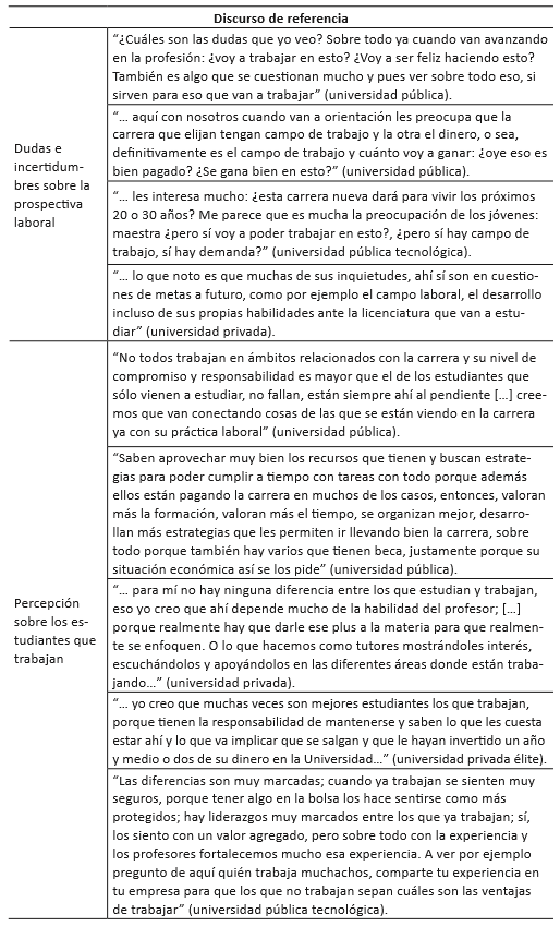 Dudas e incertidumbres de los estudiantes sobre la prospectiva laboral y diferencias en los estudiantes que trabajan