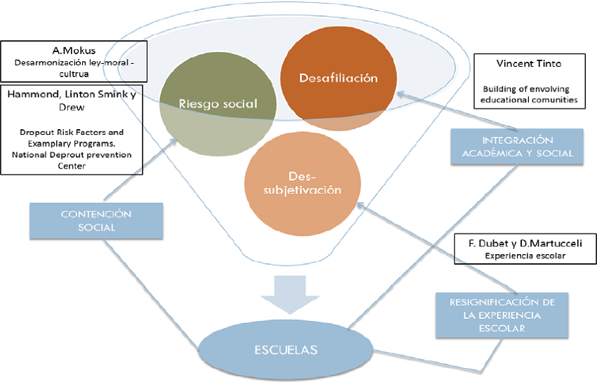 Esquema anal&iacute;tico del abandono escolar y la acci&oacute;n p&uacute;blica para su combate. Fuente: elaboraci&oacute;n propia con base en los autores consultados.