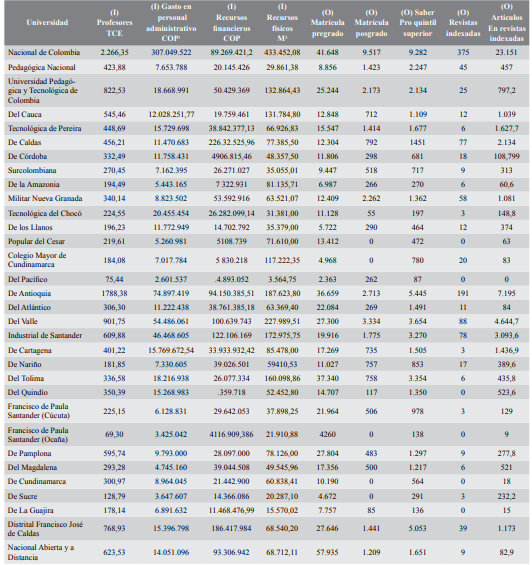 Magnitud de las variables de entradas y salidas Sistema de Universidades Estatales