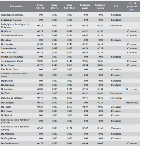 Puntajes de eficiencia