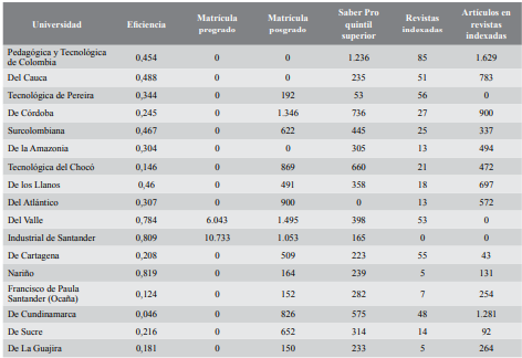 Aumento en las variables de salida para alcanzar la eficiencia modelo SBM