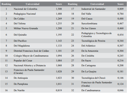 Ranking de las instituciones de educación superior evaluadas