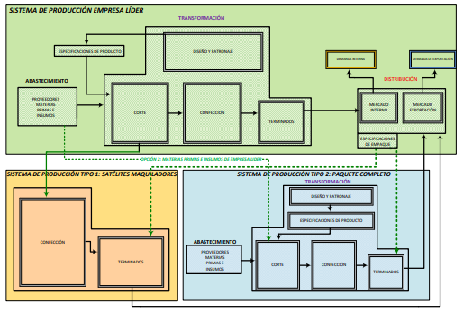 Sistema de producci&oacute;n de una empresa l&iacute;der, maquiladoras y de paquete completo