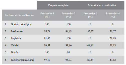 Calificaci&oacute;n de factores