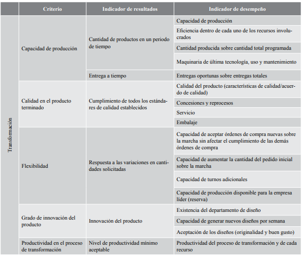Criterios de transformaci&oacute;n 