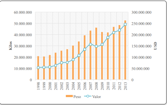 Comportamiento de las exportaciones de flores en Antioquia, 1998-2014 