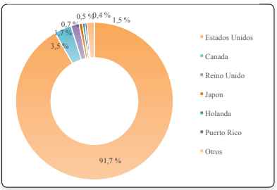 Principales destinos internacionales de la flor antioque&ntilde;a, 1998-2014