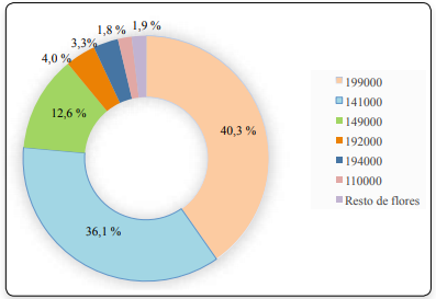Principales especies de flores exportables en Antioquia, 2007-2014 