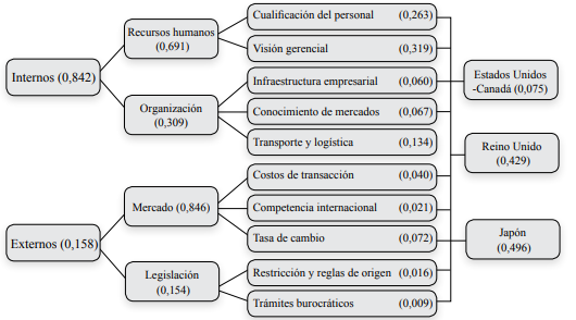 Resultados globales de la valoraci&oacute;n de barreras, sub barreras y destinos