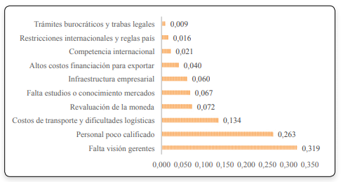 Priorizaci&oacute;n de barreras a la exportaci&oacute;n