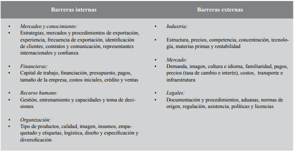 Principales barreras a las exportaciones seg&uacute;n diversas revisiones literarias