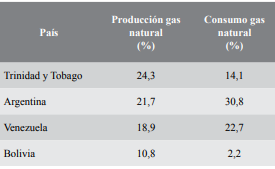 Relaci&oacute;n producci&oacute;n/consumo 