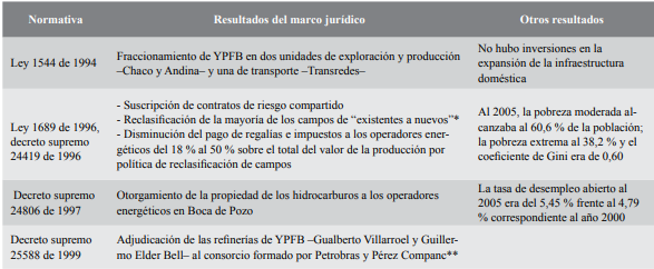 Transnacionalizaci&oacute;n del sector energ&eacute;tico boliviano
