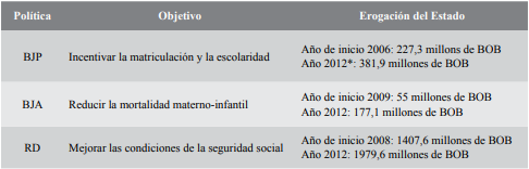 Pol&iacute;ticas sociales/erogaci&oacute;n del Estado en millones de bolivianos (BOB)