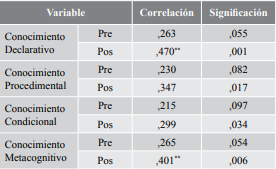 Resultados correlación de Pearson. Autoconocimiento metacognitivo
