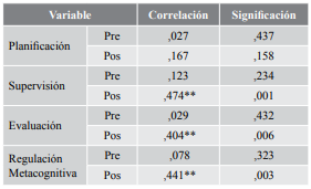 Resultados correlación de Pearson. Autorregulación metacognitiva 