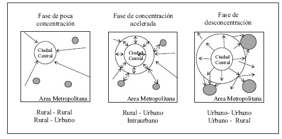 Fases de concentración urbana y movimientos migratorios