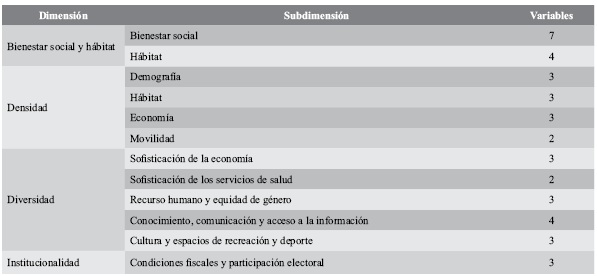 Dimensiones de análisis del índice de desarrollo metropolitano en Colombia