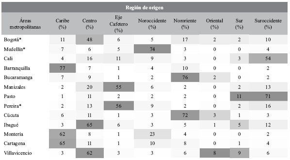 Regiones de origen de los migrantes con destino a las trece áreas metropolitanas de Colombia