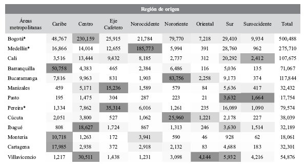 Regiones de origen de los migrantes con destino a áreas metropolitanas de Colombia