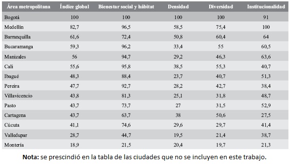 Índice de desarrollo metropolitano en Colombia por dimensiones