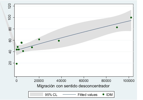 Índice de desarrollo metropolitano frente a la migración intrametropolitana con sentido desconcentrador