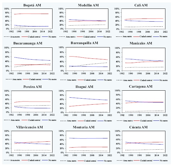 Tendencias de distribución poblacional en Colombia