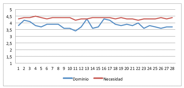 Valoraci&oacute;n de las competencias docentes por parte de los alumnos