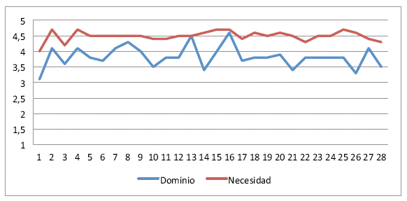 Valoraci&oacute;n de las competencias docentes por parte de los profesores