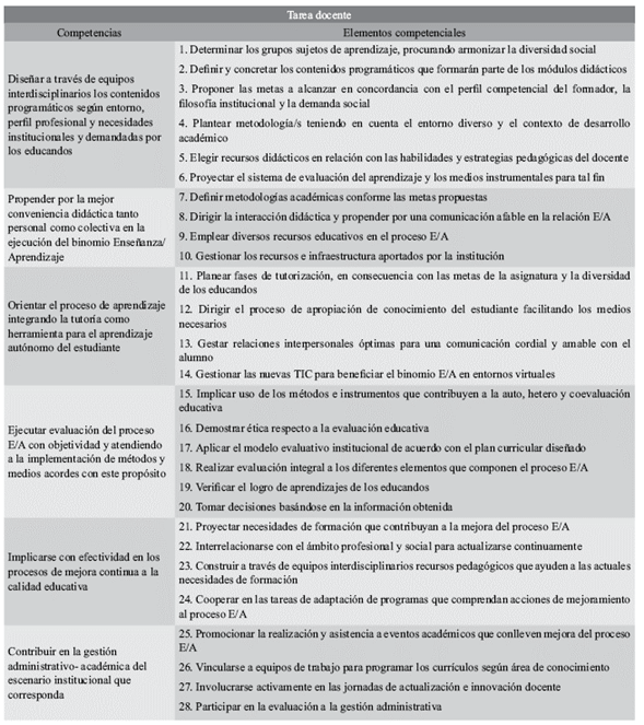 Perfil competencial del docente de maestr&iacute;a para la tarea docente
