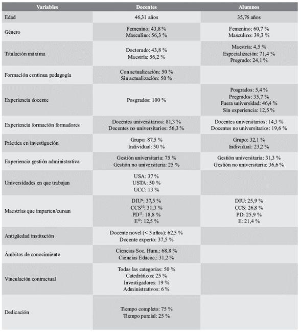 Caracterizaci&oacute;n de la muestra (9, 10, 11, 12)