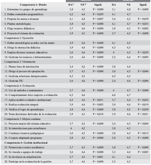 Valoraci&oacute;n de las competencias docentes por parte de alumnos y profesores (13,14)