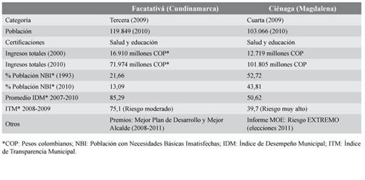 Datos comparativos de municipios seleccionados