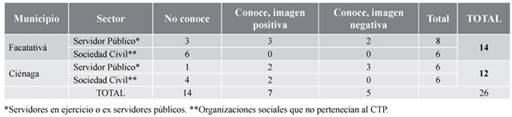 Reconocimiento de los CTP por municipio y sector social
