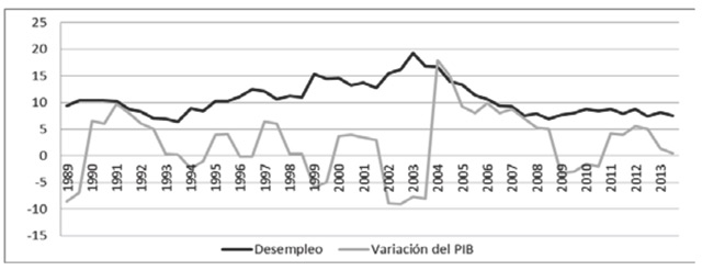 Tasa de crecimiento y tasa de desempleo en Venezuela (%)