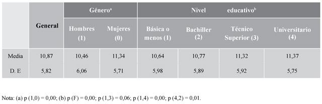 Tiempo de b&uacute;squeda de empleo (meses) seg&uacute;n g&eacute;nero y nivel educativo5