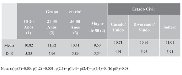 Tiempo de b&uacute;squeda de empleo (meses) seg&uacute;n grupo de edad y estado civil