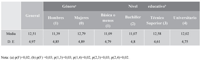 Tiempo de b&uacute;squeda de empleo seg&uacute;n g&eacute;nero y nivel educativo para los que buscan trabajo por primera vez (meses)