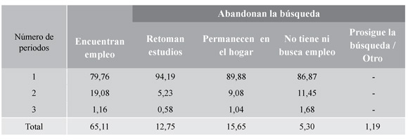 Destino de los trabajadores desempleados (%)